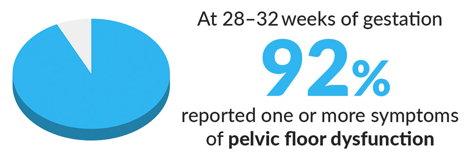 92.8% reported one or multiple symptoms of PFD at 28–32 weeks of gestation