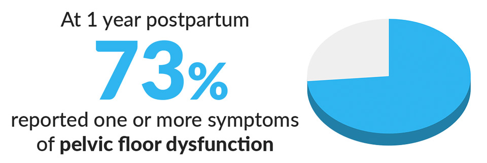 73.6% reported one or multiple symptoms of PFD by 1 year postpartum